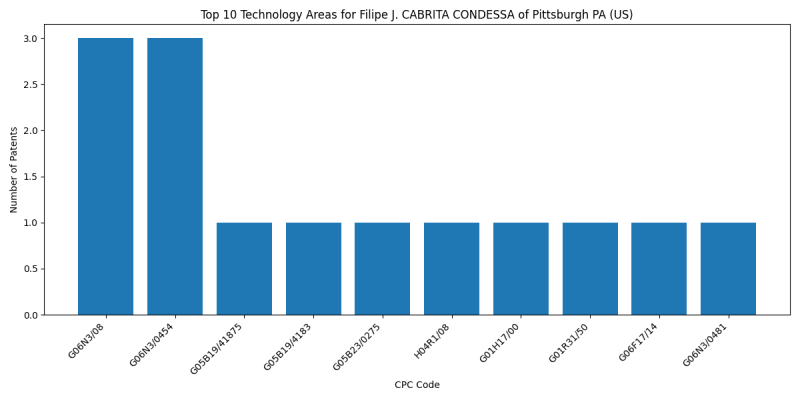 Filipe J. CABRITA CONDESSA of Pittsburgh PA (US) Top Technology Areas.png