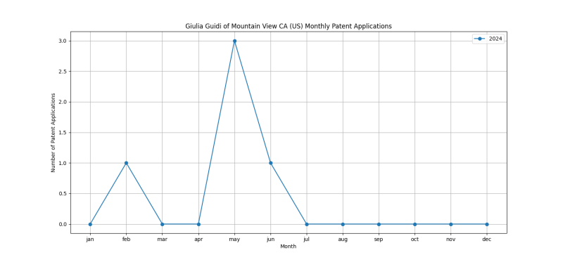 Giulia Guidi of Mountain View CA (US) Monthly Patent Applications.png