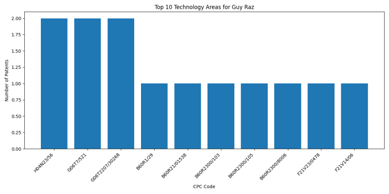 Guy Raz Top Technology Areas.png