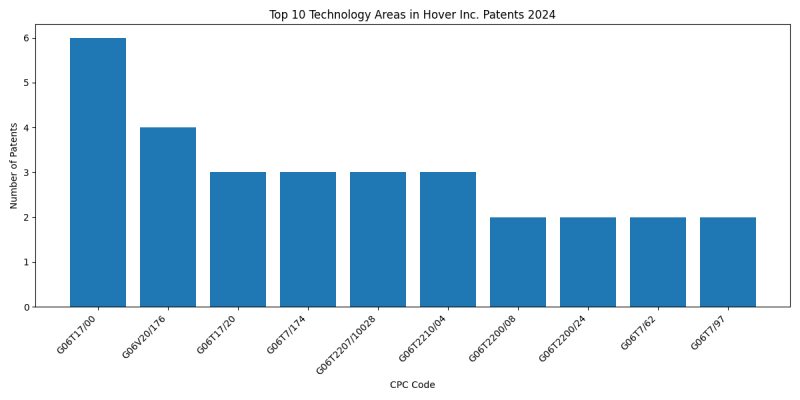 Hover Inc. Top Technology Areas 2024 - Up to June 2024