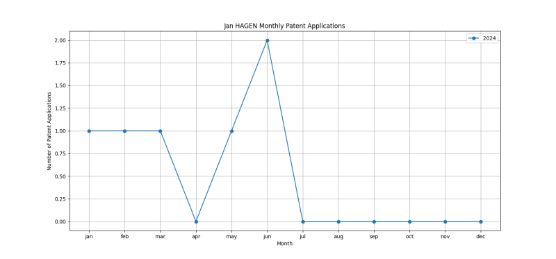 Jan HAGEN Monthly Patent Applications.png