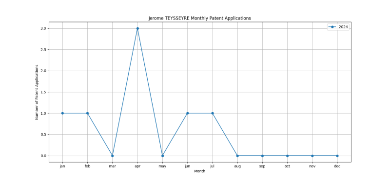 Jerome TEYSSEYRE Monthly Patent Applications.png