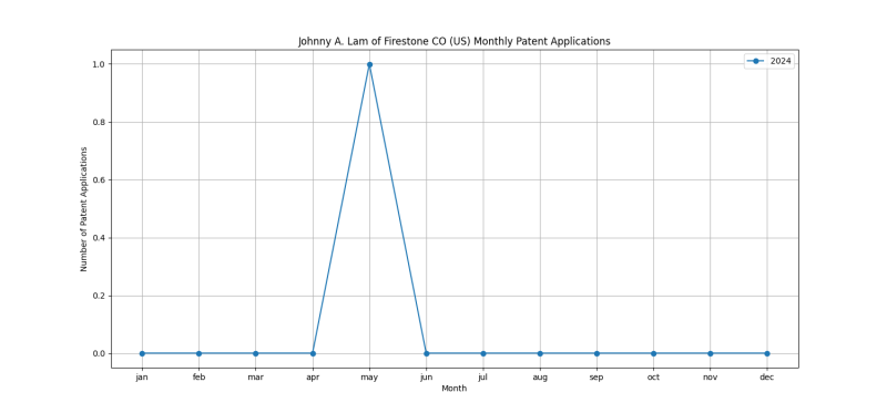 Johnny A. Lam of Firestone CO (US) Monthly Patent Applications.png