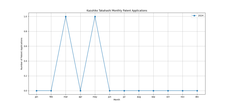 Kazuhiko Takahashi Monthly Patent Applications.png