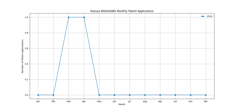 Kazuya NAKAGAWA Monthly Patent Applications.png