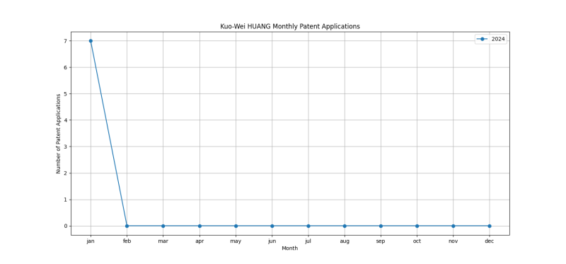 Kuo-Wei HUANG Monthly Patent Applications.png