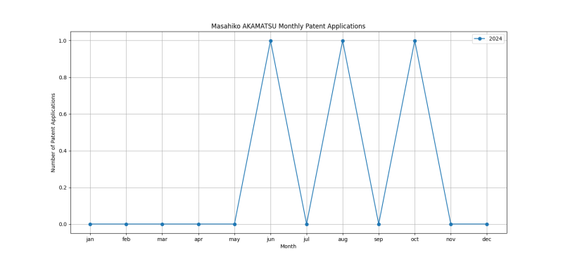 Masahiko AKAMATSU Monthly Patent Applications.png