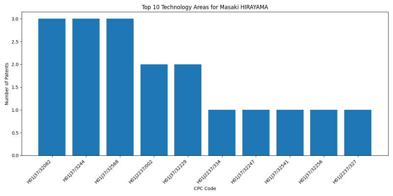 Masaki HIRAYAMA Top Technology Areas.png