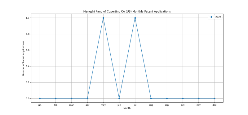 Mengzhi Pang of Cupertino CA (US) Monthly Patent Applications.png