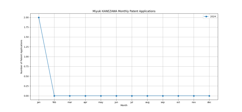 Miyuki KANEZAWA Monthly Patent Applications.png