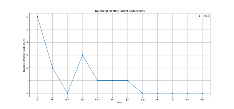 Na Zhang Monthly Patent Applications.png