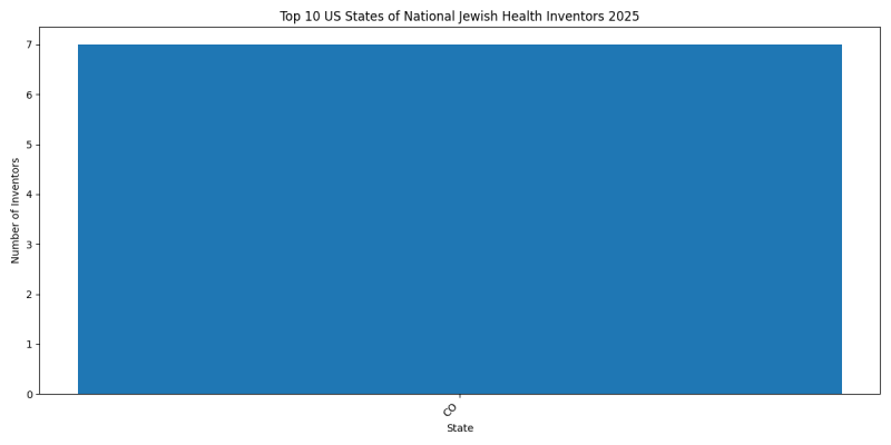 National Jewish Health Inventor States 2025 - Up to February 2025