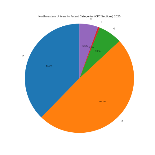 Northwestern University Patent Categories 2025 - Up to February 2025