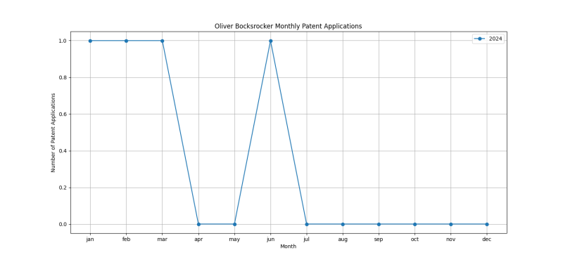 Oliver Bocksrocker Monthly Patent Applications.png