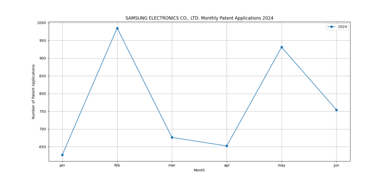 SAMSUNG ELECTRONICS CO., LTD. Monthly Patent Applications 2024 - Up to June 2024.png