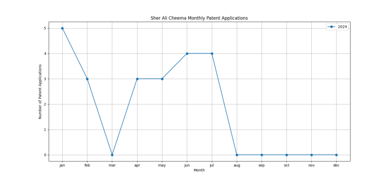 Sher Ali Cheema Monthly Patent Applications.png