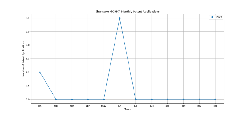 Shunsuke MORIYA Monthly Patent Applications.png