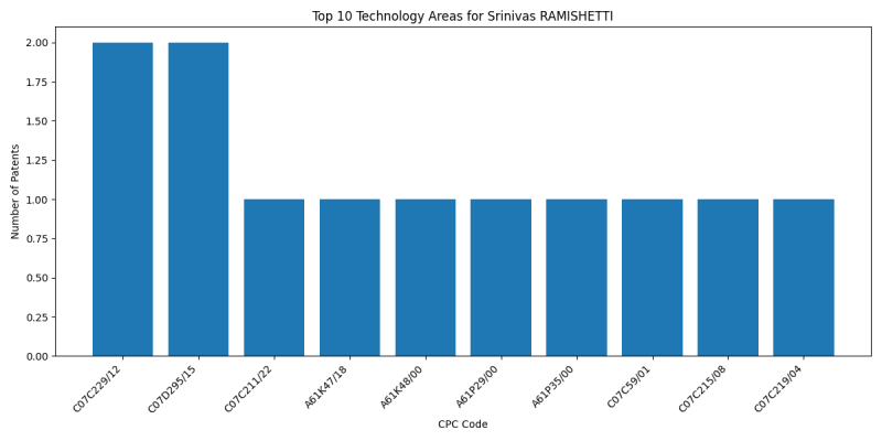 Srinivas RAMISHETTI Top Technology Areas.png