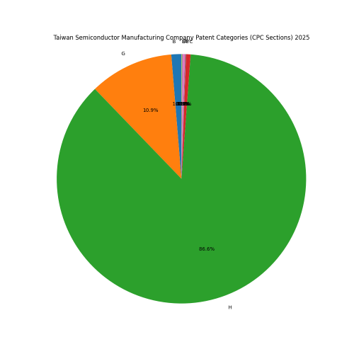 Taiwan Semiconductor Manufacturing Company Patent Categories 2025 - Up to April 2025