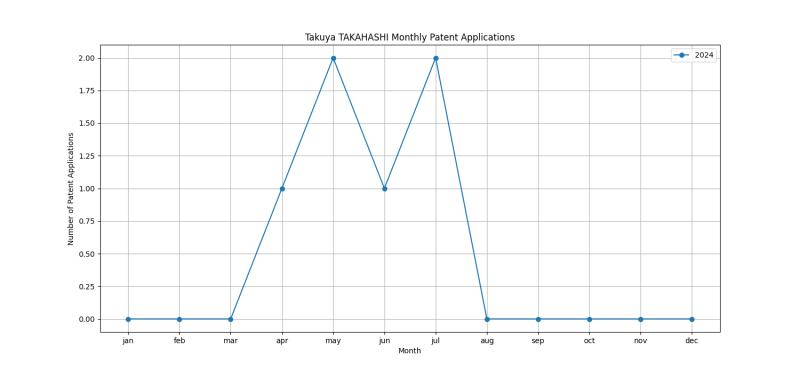 Takuya TAKAHASHI Monthly Patent Applications.png