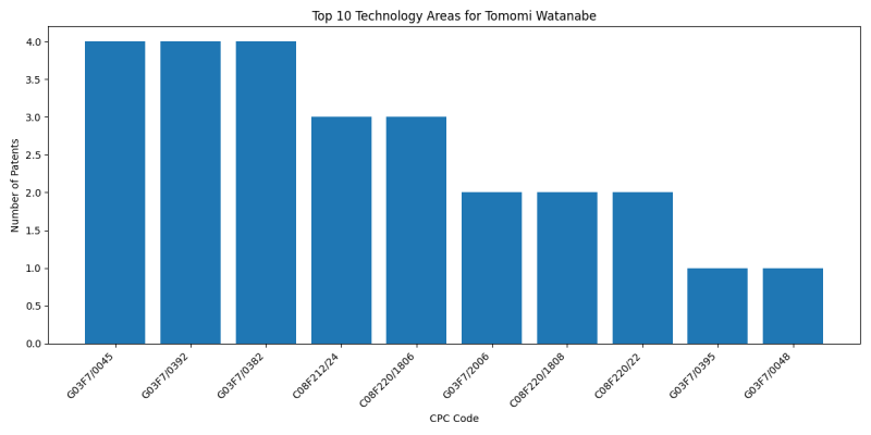 Tomomi Watanabe Top Technology Areas.png