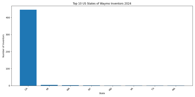 Waymo Inventor States 2024 - Up to June 2024