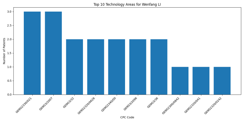 Wenfang LI Top Technology Areas.png