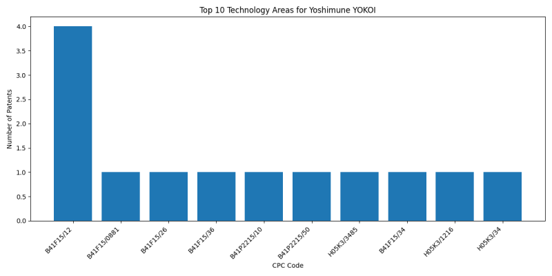 Yoshimune YOKOI Top Technology Areas.png