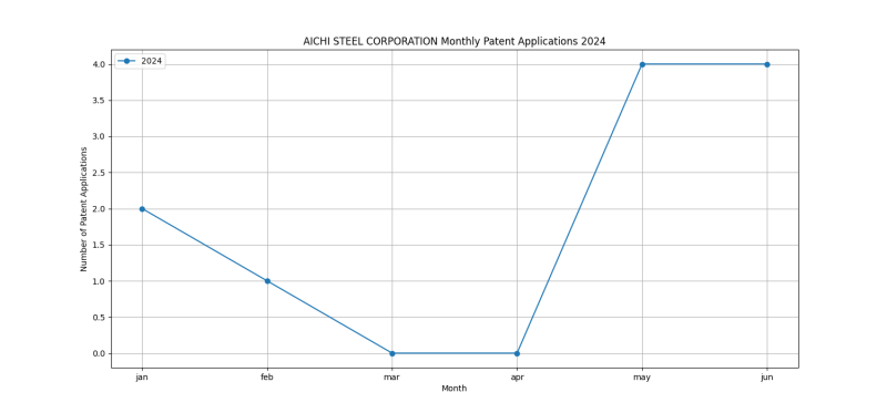 AICHI STEEL CORPORATION Monthly Patent Applications 2024 - Up to June 2024.png