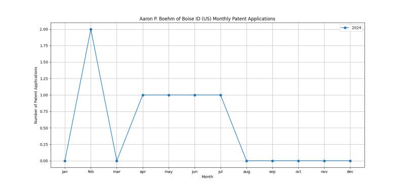 Aaron P. Boehm of Boise ID (US) Monthly Patent Applications.png