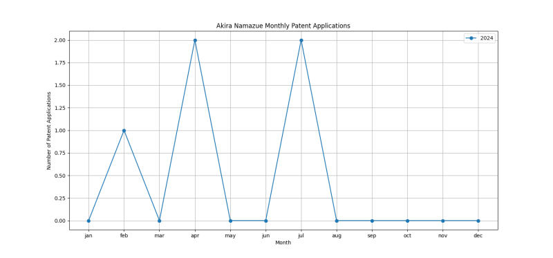 Akira Namazue Monthly Patent Applications.png