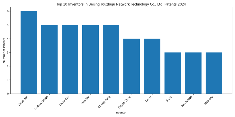 Beijing Youzhuju Network Technology Co., Ltd. Top Inventors 2024 - Up to June 2024