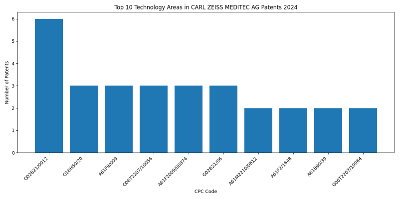 CARL ZEISS MEDITEC AG Top Technology Areas 2024 - Up to June 2024