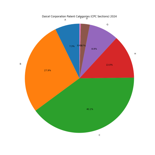 Daicel Corporation Patent Categories 2024 - Up to June 2024