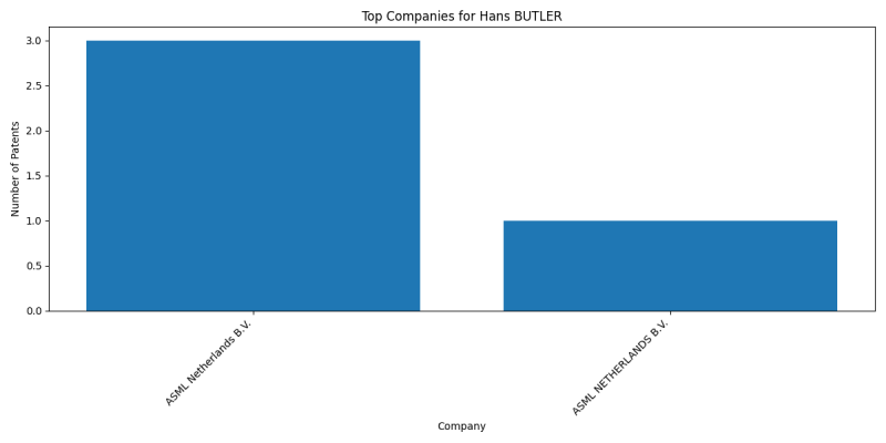 Hans BUTLER Top Companies.png