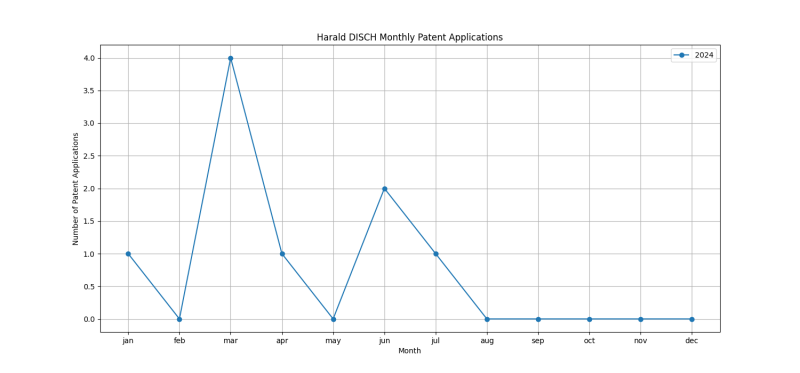 Harald DISCH Monthly Patent Applications.png