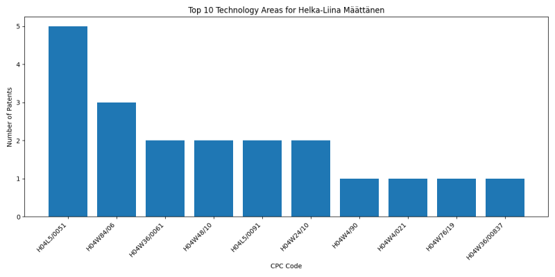 Helka-Liina Määttänen Top Technology Areas.png