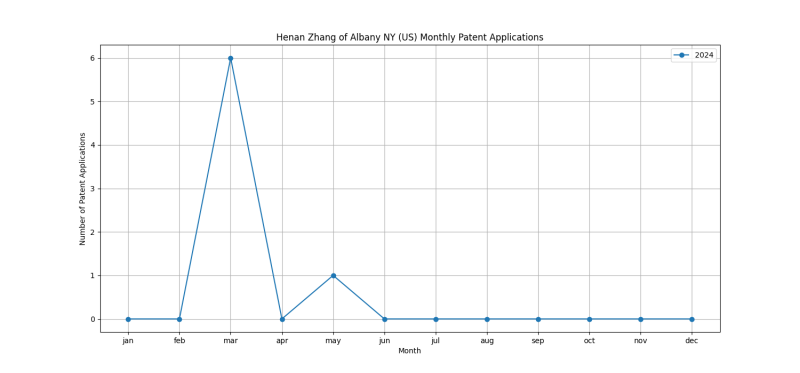 Henan Zhang of Albany NY (US) Monthly Patent Applications.png