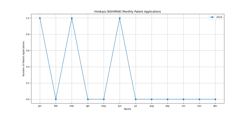 Hirokazu NISHIMAKI Monthly Patent Applications.png