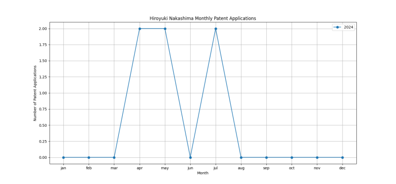 Hiroyuki Nakashima Monthly Patent Applications.png