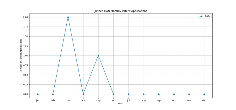 Junhee HAN Monthly Patent Applications.png