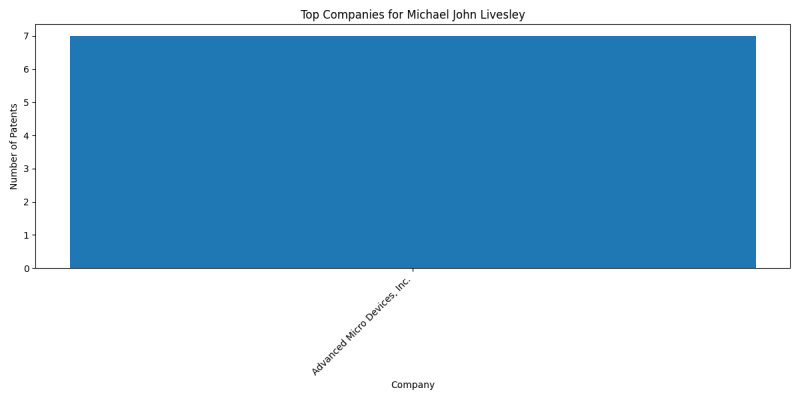 Michael John Livesley Top Companies.png