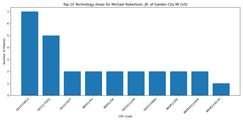 Michael Robertson, JR. of Garden City MI (US) Top Technology Areas.png