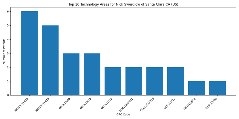 Nick Swerdlow of Santa Clara CA (US) Top Technology Areas.png