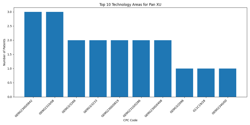 Pan XU Top Technology Areas.png