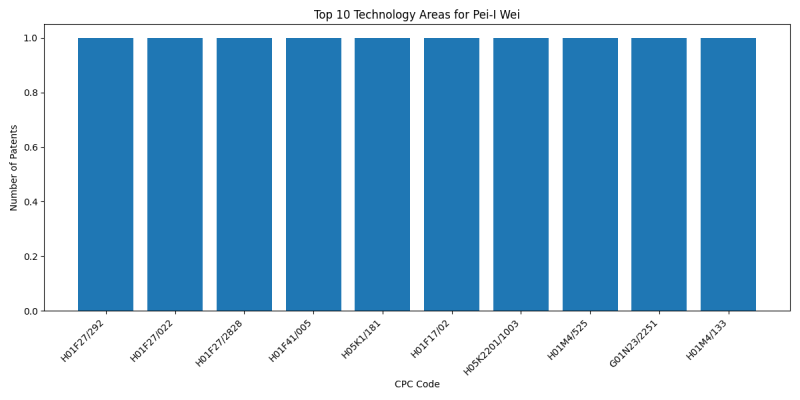 Pei-I Wei Top Technology Areas.png