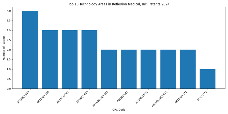 RefleXion Medical, Inc. Top Technology Areas 2024 - Up to June 2024