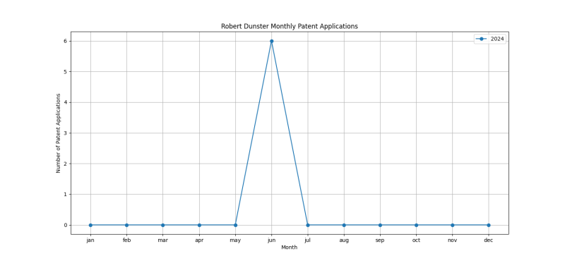 Robert Dunster Monthly Patent Applications.png