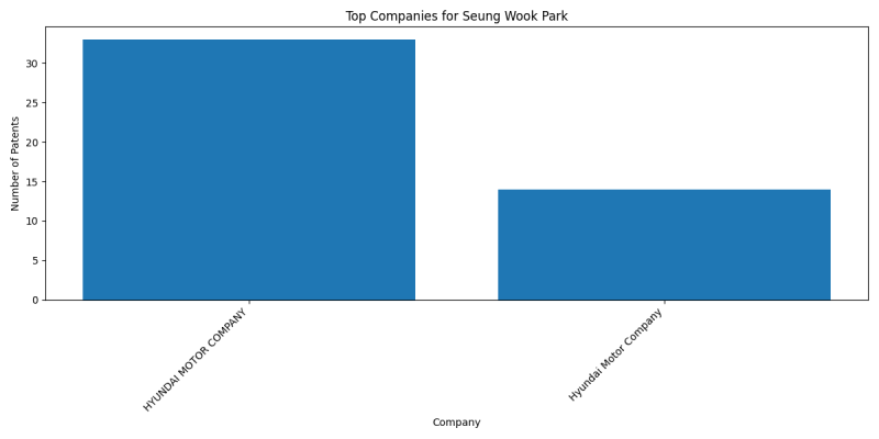 Seung Wook Park Top Companies.png