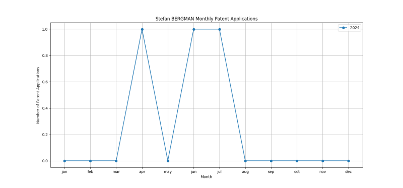 Stefan BERGMAN Monthly Patent Applications.png